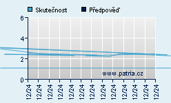 Vývoj odhadované cílové ceny a skutečné ceny titulu