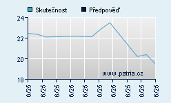 Vývoj odhadované cílové ceny a skutečné ceny titulu