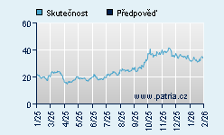 Vývoj odhadované cílové ceny a skutečné ceny titulu