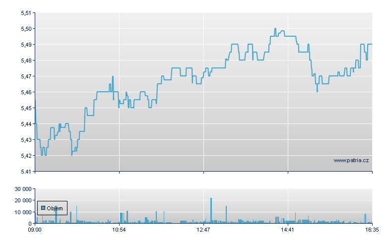 Investec PLC - London