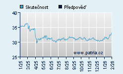 Vývoj odhadované cílové ceny a skutečné ceny titulu