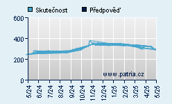 Vývoj odhadované cílové ceny a skutečné ceny titulu