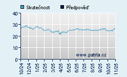 Vývoj odhadované cílové ceny a skutečné ceny titulu