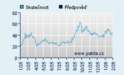 Vývoj odhadované cílové ceny a skutečné ceny titulu