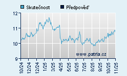Vývoj odhadované cílové ceny a skutečné ceny titulu