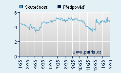 Vývoj odhadované cílové ceny a skutečné ceny titulu