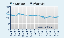 Vývoj odhadované cílové ceny a skutečné ceny titulu