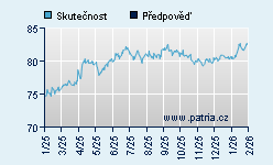Vývoj odhadované cílové ceny a skutečné ceny titulu