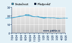 Vývoj odhadované cílové ceny a skutečné ceny titulu