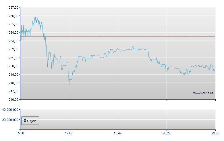 Woodward Govn - NASDAQ Cons
