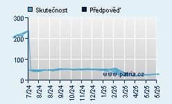 Vývoj odhadované cílové ceny a skutečné ceny titulu