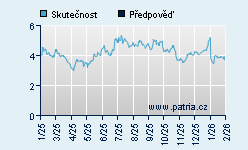 Vývoj odhadované cílové ceny a skutečné ceny titulu