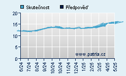 Vývoj odhadované cílové ceny a skutečné ceny titulu