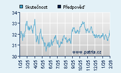 Vývoj odhadované cílové ceny a skutečné ceny titulu