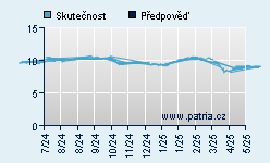 Vývoj odhadované cílové ceny a skutečné ceny titulu