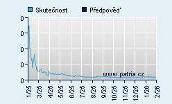 Vývoj odhadované cílové ceny a skutečné ceny titulu