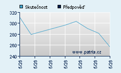 Vývoj odhadované cílové ceny a skutečné ceny titulu