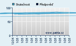 Vývoj odhadované cílové ceny a skutečné ceny titulu