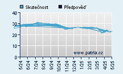 Vývoj odhadované cílové ceny a skutečné ceny titulu