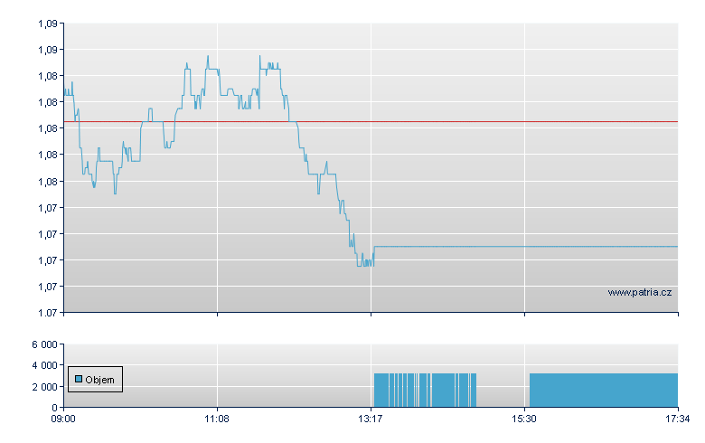 ETFS 2X DAILY LONG CORN - London
