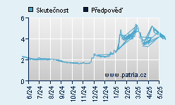 Vývoj odhadované cílové ceny a skutečné ceny titulu
