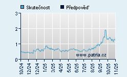 Vývoj odhadované cílové ceny a skutečné ceny titulu