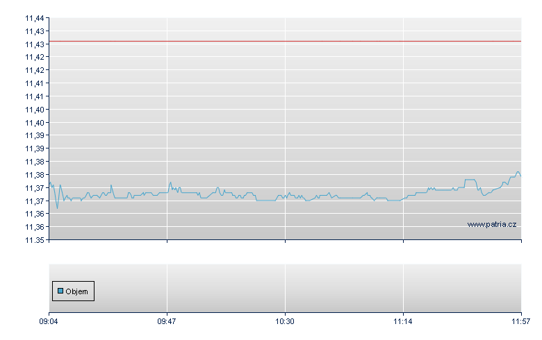 Amu Wld USD - ACC - Xetra