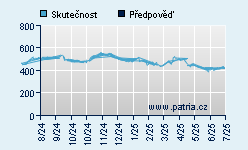 Vývoj odhadované cílové ceny a skutečné ceny titulu