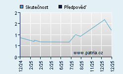 Vývoj odhadované cílové ceny a skutečné ceny titulu