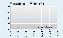 Vývoj odhadované cílové ceny a skutečné ceny titulu