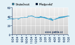 Vývoj odhadované cílové ceny a skutečné ceny titulu