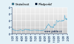 Vývoj odhadované cílové ceny a skutečné ceny titulu