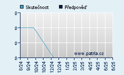 Vývoj odhadované cílové ceny a skutečné ceny titulu