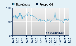 Vývoj odhadované cílové ceny a skutečné ceny titulu