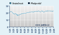 Vývoj odhadované cílové ceny a skutečné ceny titulu