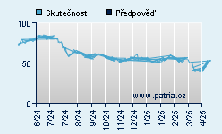 Vývoj odhadované cílové ceny a skutečné ceny titulu