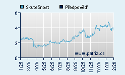 Vývoj odhadované cílové ceny a skutečné ceny titulu