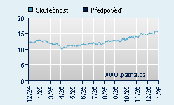Vývoj odhadované cílové ceny a skutečné ceny titulu