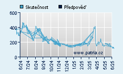 Vývoj odhadované cílové ceny a skutečné ceny titulu