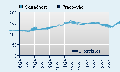 Vývoj odhadované cílové ceny a skutečné ceny titulu