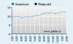 Vývoj odhadované cílové ceny a skutečné ceny titulu