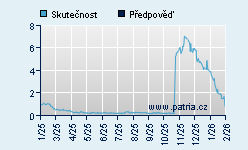 Vývoj odhadované cílové ceny a skutečné ceny titulu