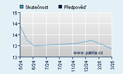 Vývoj odhadované cílové ceny a skutečné ceny titulu