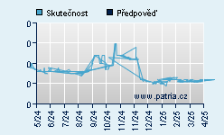 Vývoj odhadované cílové ceny a skutečné ceny titulu