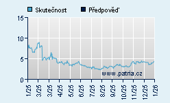 Vývoj odhadované cílové ceny a skutečné ceny titulu