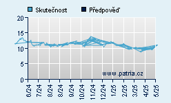 Vývoj odhadované cílové ceny a skutečné ceny titulu