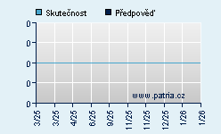 Vývoj odhadované cílové ceny a skutečné ceny titulu
