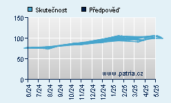 Vývoj odhadované cílové ceny a skutečné ceny titulu