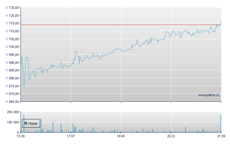 Fairfax Finl - US Other OTC (Pink Sheets)