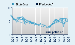 Vývoj odhadované cílové ceny a skutečné ceny titulu